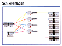 Zentral Schließanlage